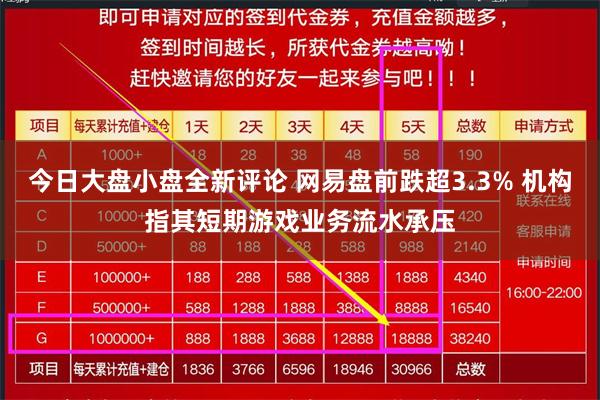 今日大盘小盘全新评论 网易盘前跌超3.3% 机构指其短期游戏业务流水承压